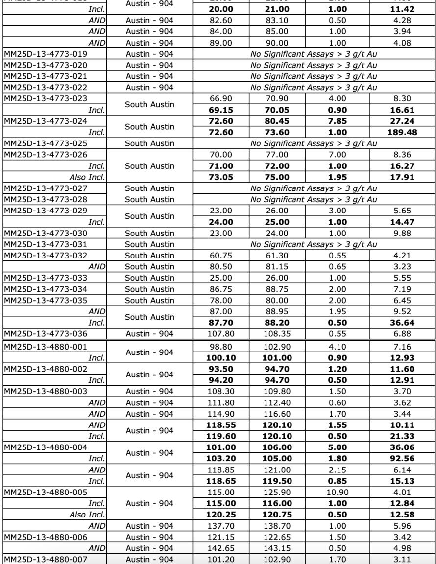 3DAD20D7 C638 47CD 8308 BCB15A64A07E West Red Lake Gold Reports 219.73 g/t Au over 4.8m, 148.36 g/t Au over 3m and 133.13 g/t Au over 2.5m in Austin 904 Complex – Madsen Mine