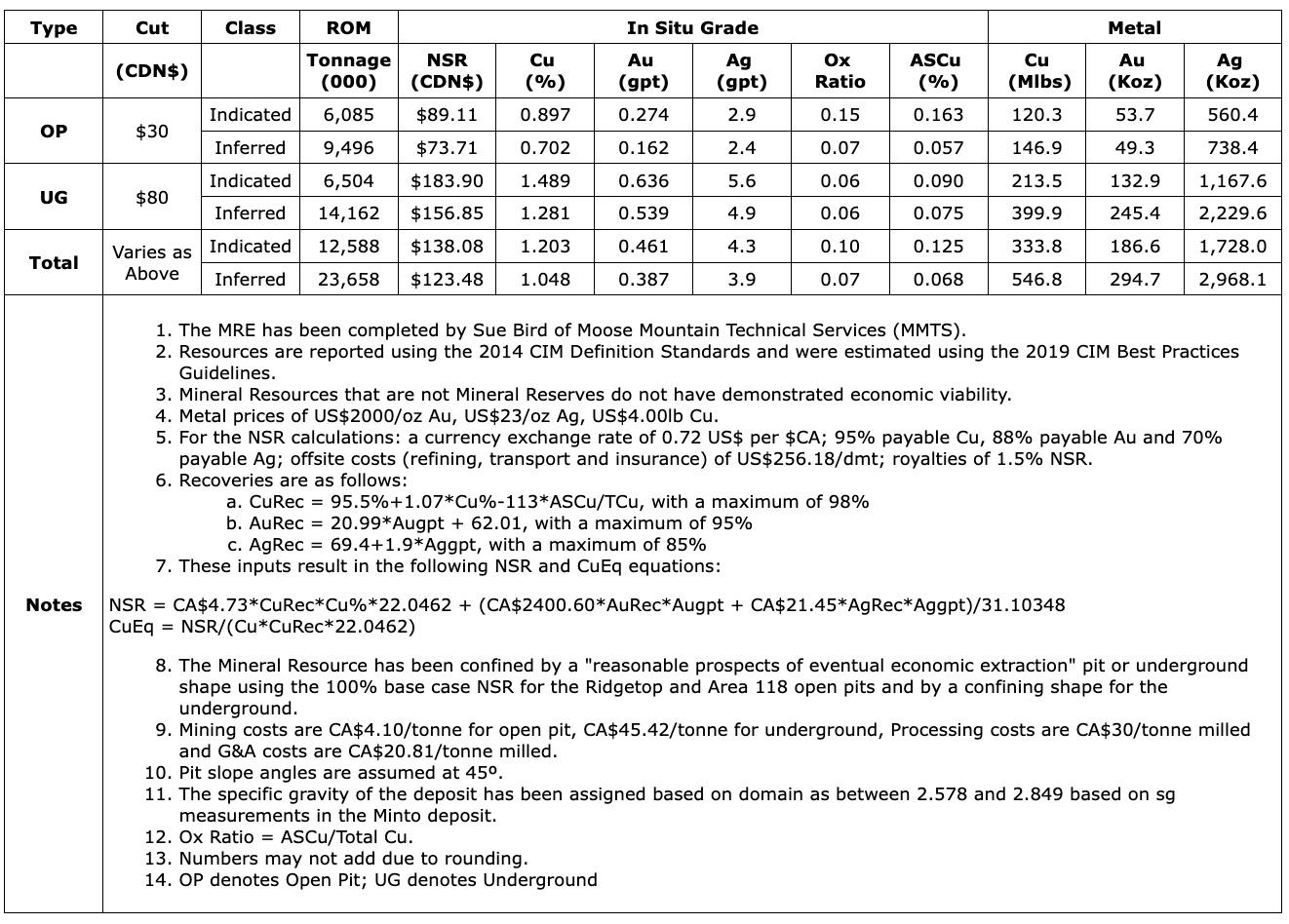 3FC5A1E0 169C 4A01 87EB A9AD6E57305C Selkirk Copper Intersects High-Grade Copper-Gold-Silver at the Minto East Zone, and Continues to Expand the Minto North West Zone