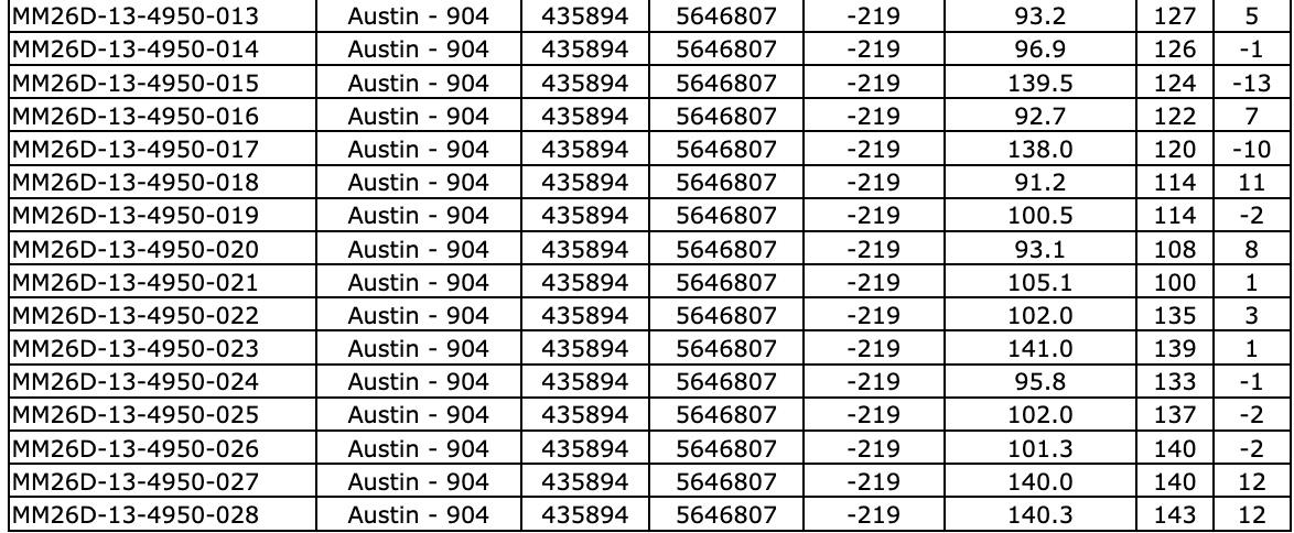 76421EDC 1428 498C 9BEC E06A3FA5EA27 West Red Lake Gold Reports 219.73 g/t Au over 4.8m, 148.36 g/t Au over 3m and 133.13 g/t Au over 2.5m in Austin 904 Complex – Madsen Mine