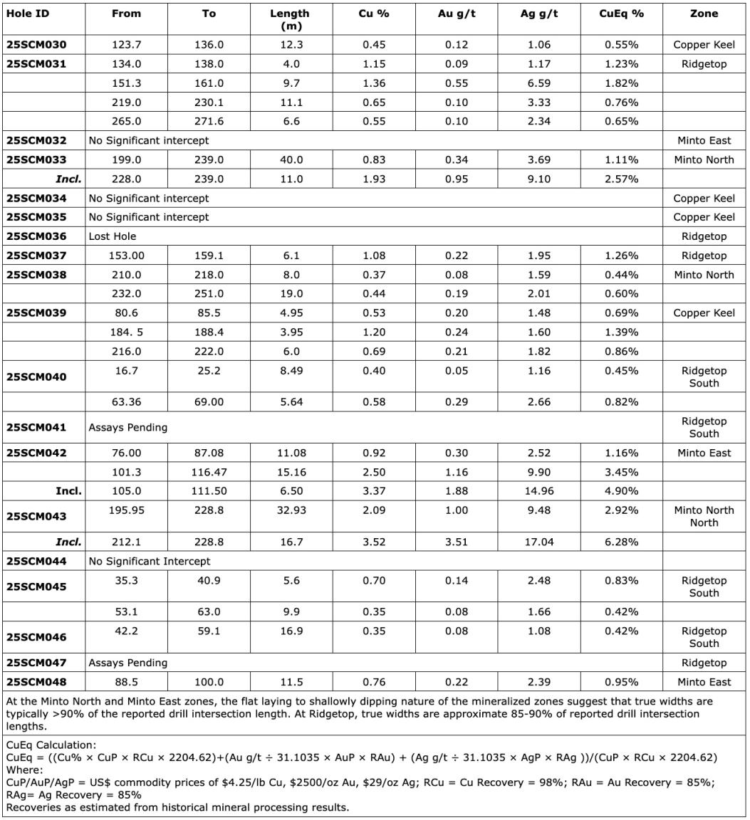 8A39B252 CF3B 436E A7D1 6E705152AAE8 Selkirk Copper Intersects High-Grade Copper-Gold-Silver at the Minto East Zone, and Continues to Expand the Minto North West Zone