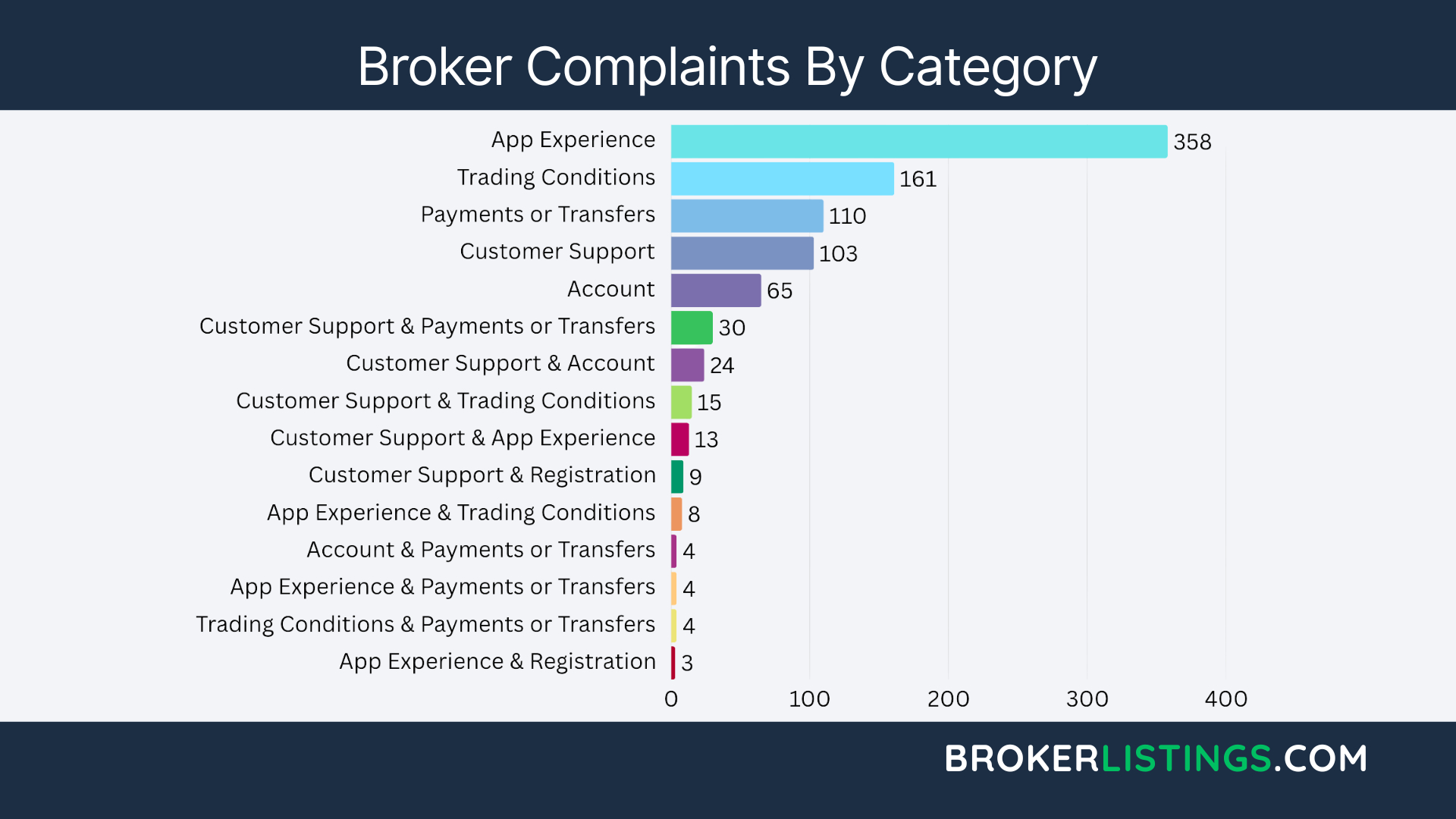 BrokerListings Publishes New Analysis of 1,000 Broker Complaints and Reveals Key Pain Points Amongst Traders